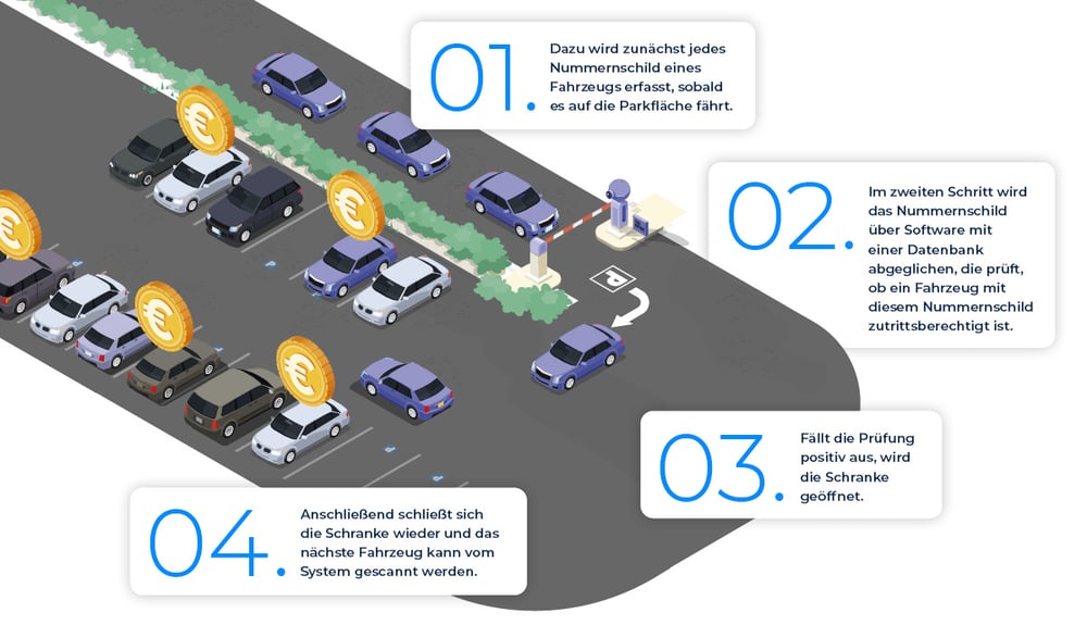 Prozess_vom_Smart_Parking